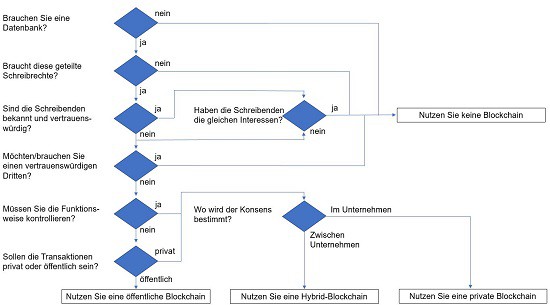 Blockchain Grafik 3