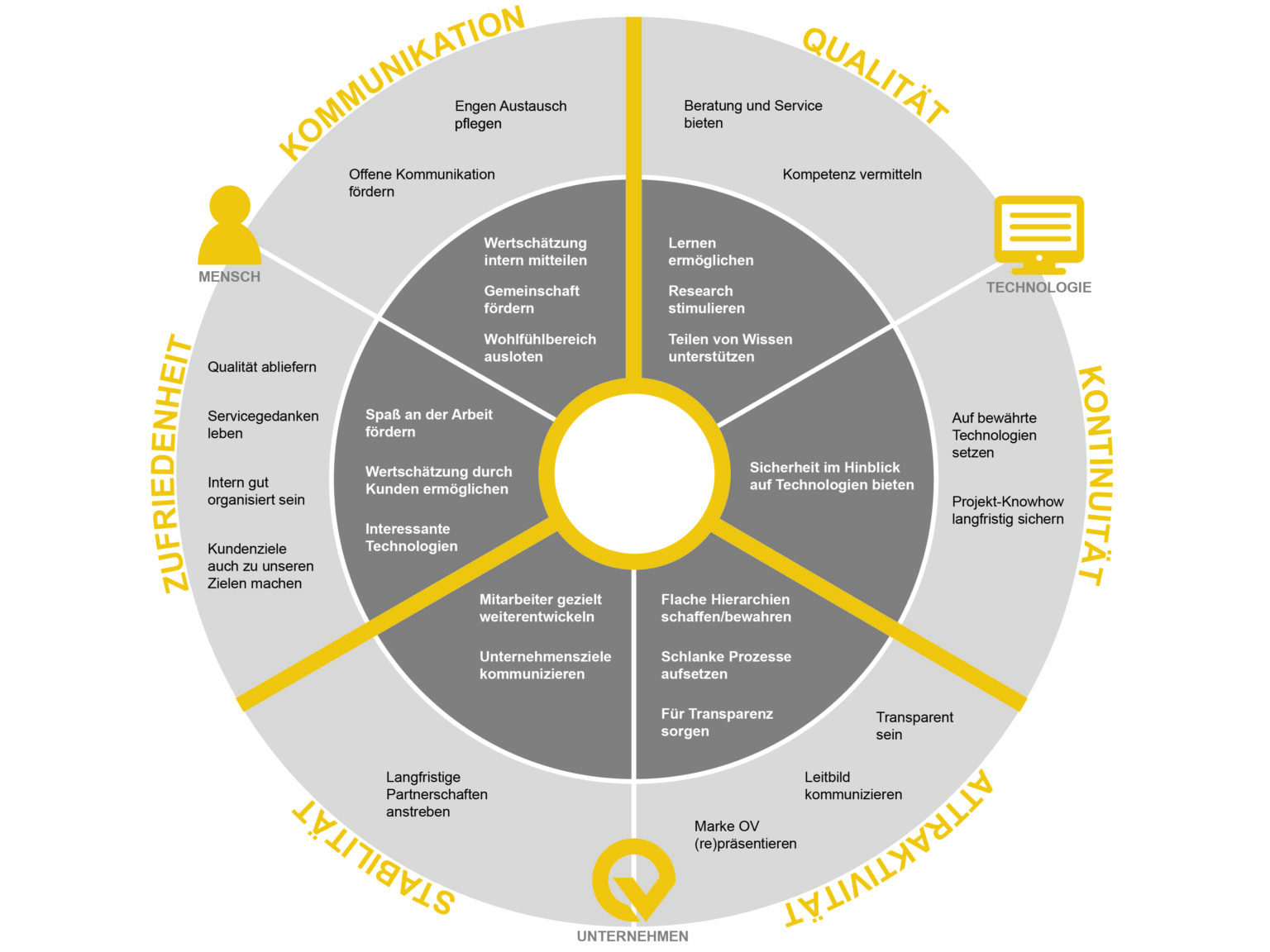 Unser Leitbild - was uns wichtig ist | OVSoftware GmbH, Münster
